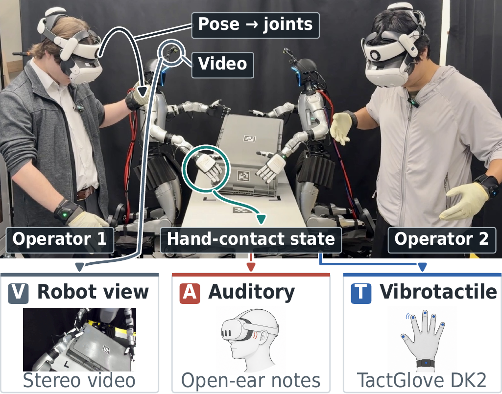 Photo of the testbed with signal paths, and the three cue channels: robot view, auditory open-ear notes, vibrotactile TactGlove