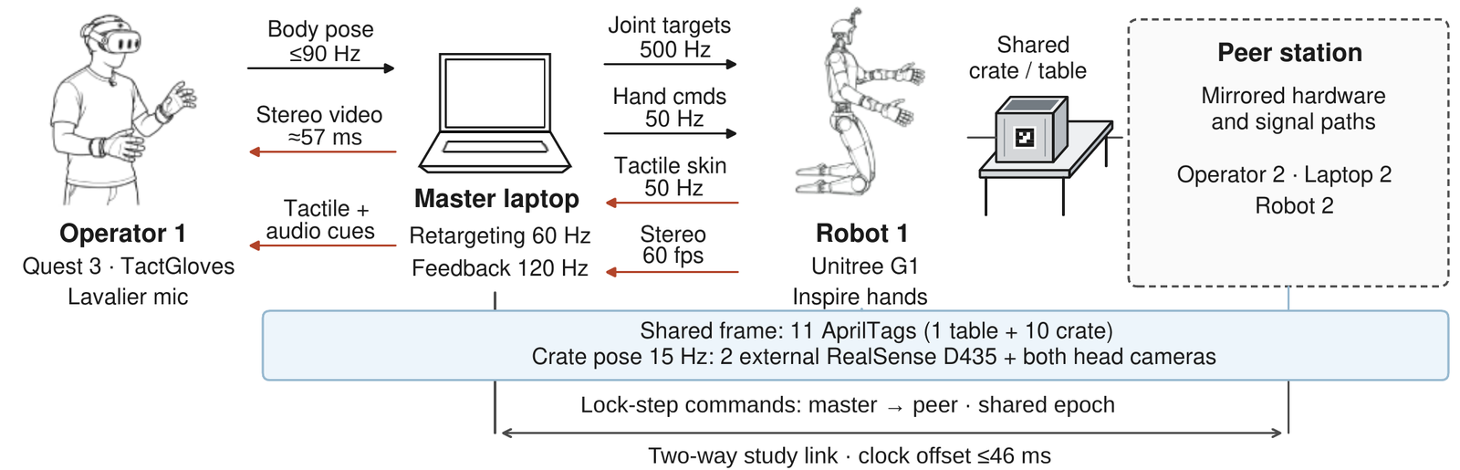 Architecture of one XRT station: operator with Quest 3 and TactGloves, master laptop, Unitree G1 robot, shared crate and table, and a dashed peer station
