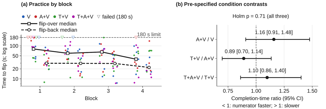 Panel a: time to flip complete by block and condition; panel b: completion-time ratio contrasts with confidence intervals